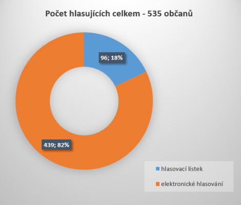 V 5. ročníku participativního rozpočtu zvítězilo rozšíření discgolfového hřiště