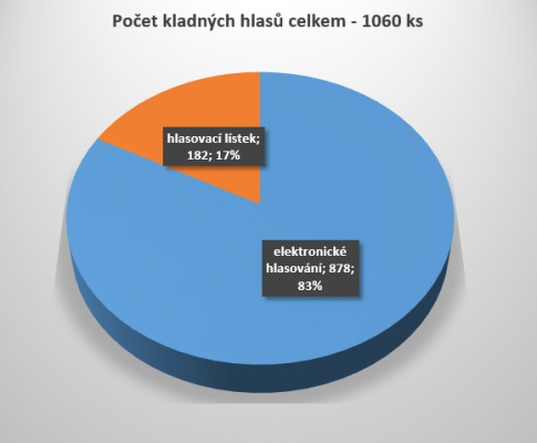 V 5. ročníku participativního rozpočtu zvítězilo rozšíření discgolfového hřiště