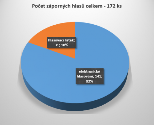 V 5. ročníku participativního rozpočtu zvítězilo rozšíření discgolfového hřiště