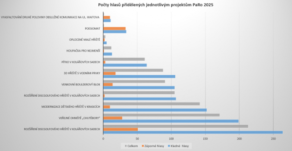 V 5. ročníku participativního rozpočtu zvítězilo rozšíření discgolfového hřiště