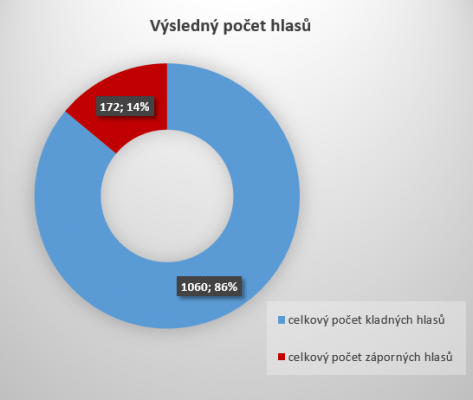 V 5. ročníku participativního rozpočtu zvítězilo rozšíření discgolfového hřiště