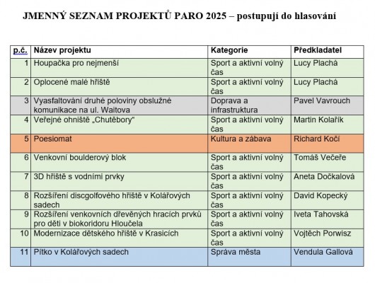 PaRo 2025: Přípravy vrcholí! Známe projekty, které postoupily do hlasování