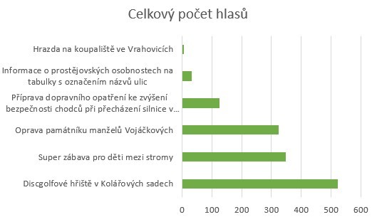 Schválení projektů participativního rozpočtu