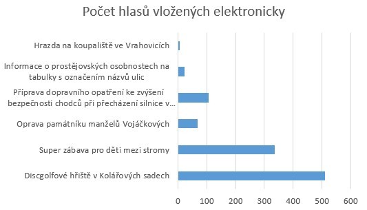 Výsledky hlasování jsou tady!