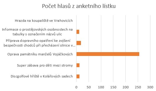Výsledky hlasování jsou tady!