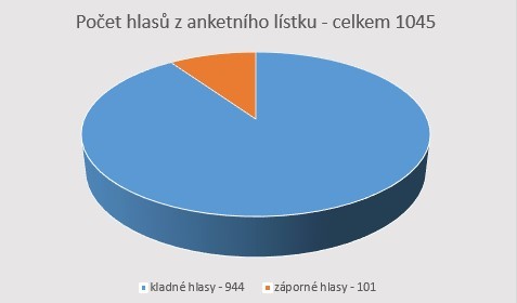 Hlasy z anketních lístků
