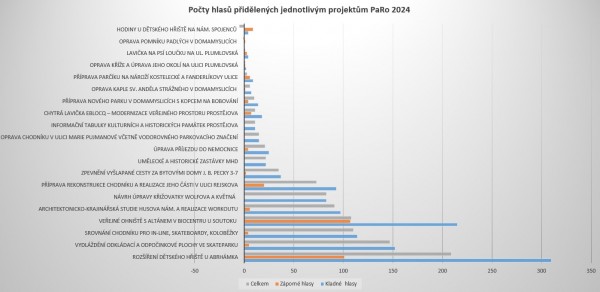 Známe výsledky hlasování PaRo 2024!