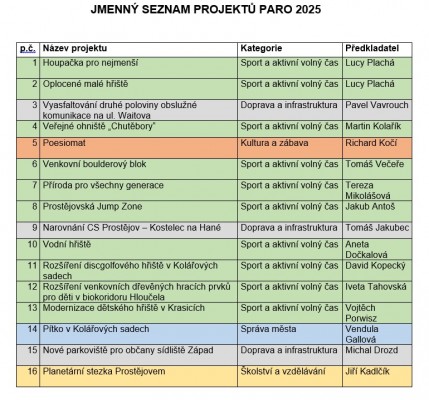 Podávání občanských projektů bylo ukončeno!