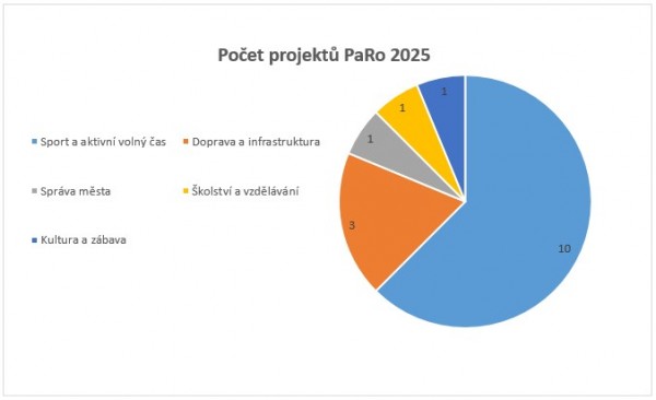 Podávání občanských projektů bylo ukončeno!